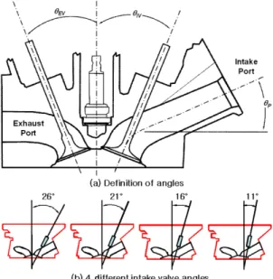 Fig. 1 (a) Definition of angles (    : intake valve angle,     :  exhaust valve angle and     : intake port angle), (b)  Schematics of 4 head with different intake valve angle