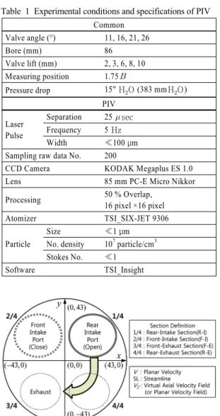 Table 1 Experimental conditions and specifications of PIV Common Valve angle (°) 11, 16, 21, 26 Bore (mm) 86 Valve lift (mm) 2, 3, 6, 8, 10  Measuring position 1.75 Pressure drop 15"  H  O  (383 mm H  O )  PIV Laser Pulse  Separation 25  secFrequen