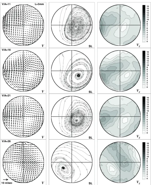 Fig. 5 Velocity field, streamline and virtual axial (or planar) velocity field according to valve angle (valve lift = 3 mm)