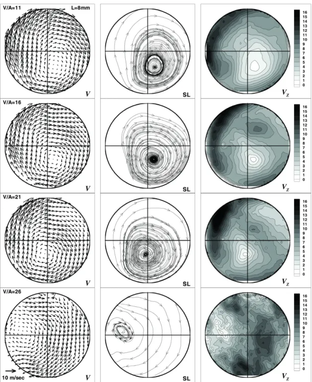 Fig. 7 Velocity field, streamline and virtual axial (or planar) velocity field according to valve angle (valve lift = 8 mm)