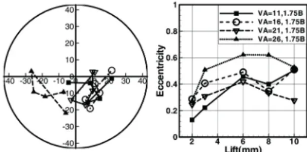 Fig. 9 Variation of swirl center and eccentricity as a function  of valve lift according to valve angle