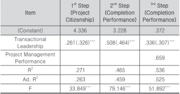 Table 24.  Mediation Result of Project Citizenship behavior between  Transactional leadership and Completion Performance