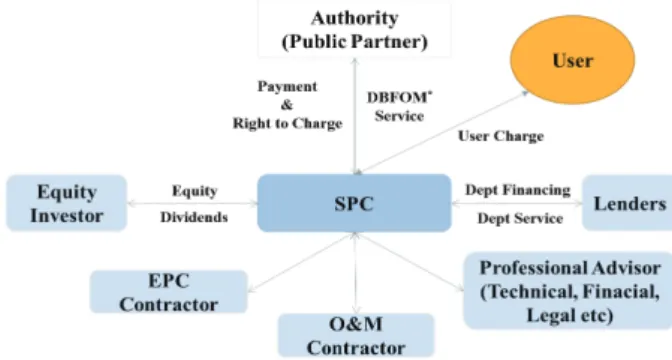 Fig. 1. PPP Project’s Structure