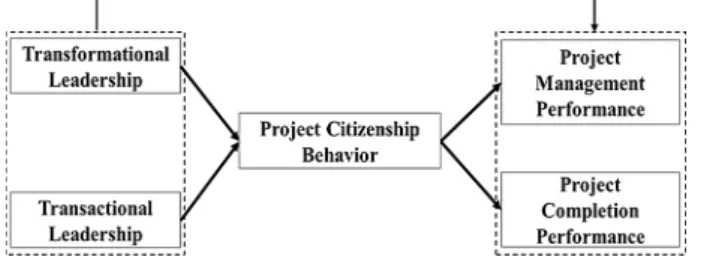 Fig. 2. The Research Model