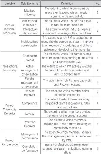 Table 1. Operational definition of Variables