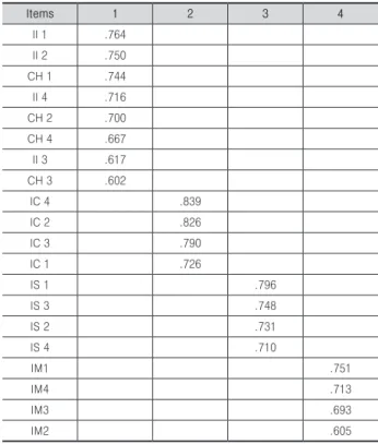 Table 2. Exploratory factor analysis (Transformational leadership)