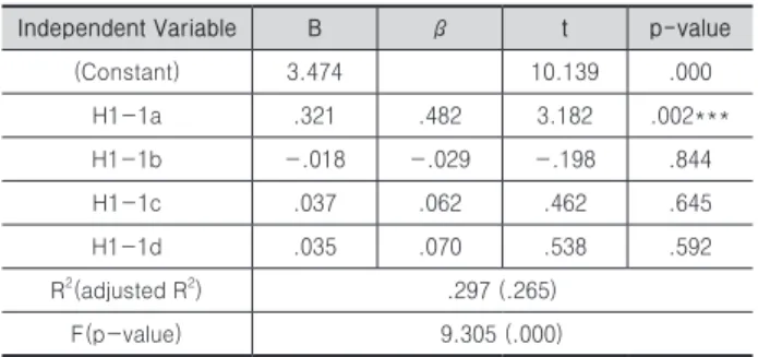 Table 8.  Result of Multiple regression analysis : Transactional  Leadership and Project Citizenship Behavior