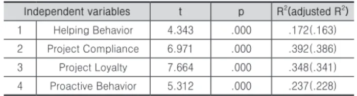 Table 10.  Result of Multiple regression analysis : Project Citizenship  Behavior and Project Management Performance 