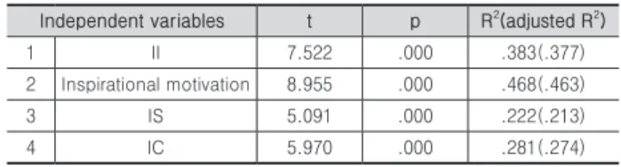 Table 16.  Result of Multiple regression analysis : Trasformational  leadership and Project Completion Performance 