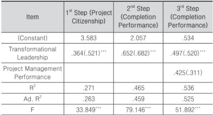 Table 21.  Mediation Result of Project Citizenship behavior between  Transformational leadership and Management Performance