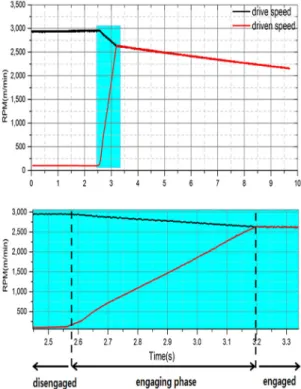 Fig. 6과  Fig. 8 체결  회전수의  시간  축은  동일하며  Fig. 6 속도  그래프에서는  약  3.84초  구간에서  체결 이  시작되면서  4.16초  구간에서  체결이  이루어졌다