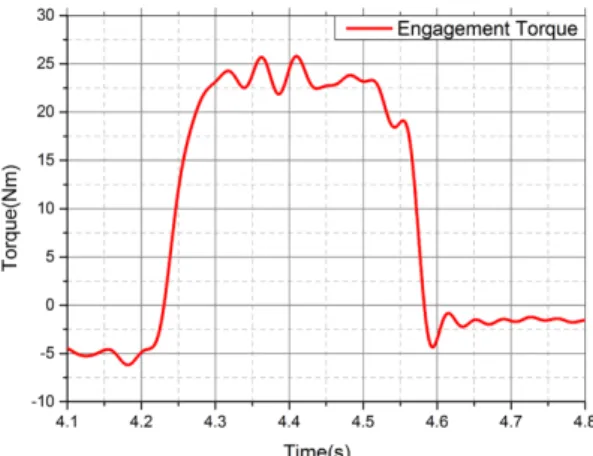 Fig. 10 Torque balance of high velocity engagement (wet).