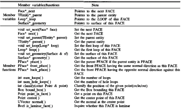 Table Al. Typical member  variables and functions  of Class &#34;Face&#34;