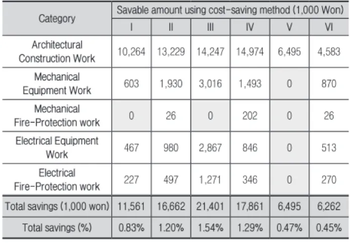 Table 9. Total Cost Savings and Possibility of Savings
