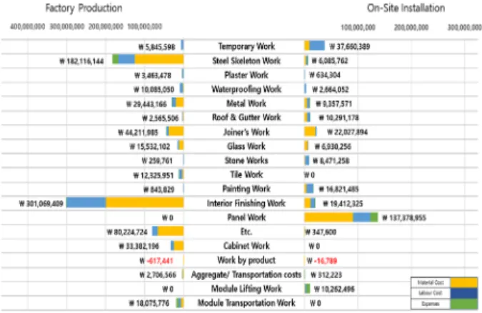 Fig. 1. Reclassification of  ○○Complex Construction Cost 