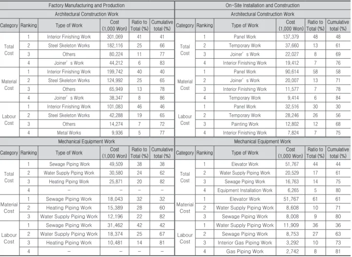 Table 1. Work Types of Modular Construction with Greater Potentials for Cost Reduction by Pareto Analysis