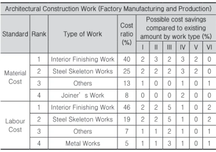 Table 2. Example of Percentage Cost Saving Possibility Architectural Construction Work (Factory Manufacturing and Production)