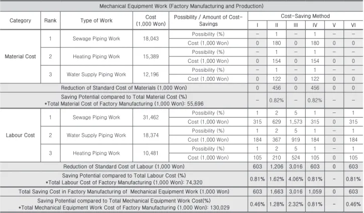 Table 4. Expected Cost Saving Potentials and Amount - Mechanical Equipment Work (Factory Manufacturing and Production)