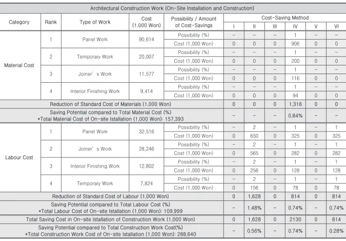 Table 6. Expected Saving Amount - Architectural Construction Work (On-Site Installation and Construction)