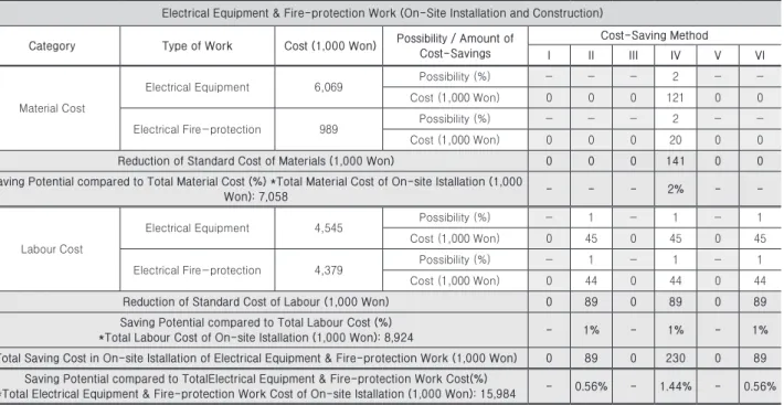 Table 8. Expected Cost Saving Potentials and Amount - Electrical Equipment and Fire Protection Work (On-Site Installation and Construction) Electrical Equipment &amp; Fire-protection Work (On-Site Installation and Construction)