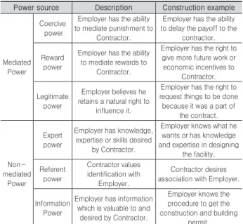 Table 1. Source of inter-organizational power