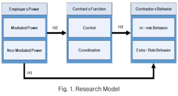 Fig. 1. Research Model 