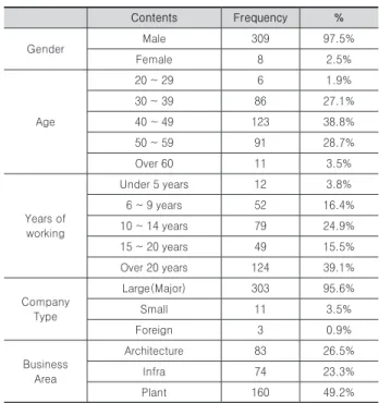 Table 2. Respondents Characteristic