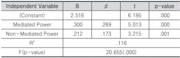 Table 7.  Control of contract`s function and contractor`s in-role  behavior