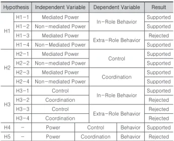 Table 10. Power and behavior(Coordination)