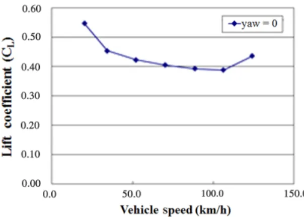 Fig. 6 Variation of C L  of the streamlined bus with the vehicle  speed; without rear-spoiler 