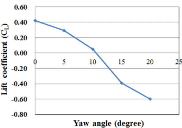 Fig. 10 Effect of the rear-spoiler on C L  of the streamlined  bus(Model-1) at yaw angle = 0