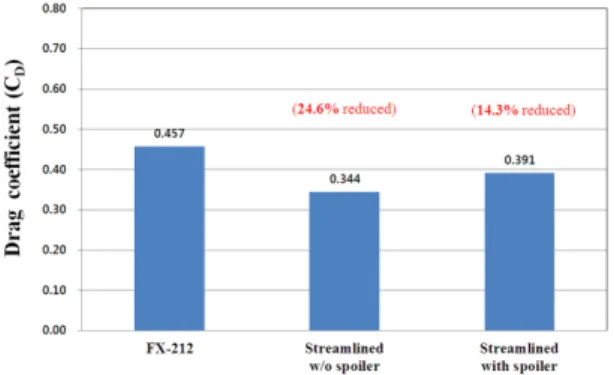 Fig. 11 Error rate (%) of C D  of the simulation result to the  experimental output on the streamlined bus with the  spoiler 공간이  없는  것으로  가정하였으나  실험을  위한  모델차량에서는  간격이  존재하므로  차체에  발생하는 압력저항의  오차에  기인하는  것으로  판단된다