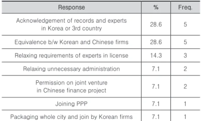 Table 16.  Institutional barriers which should be improved by  diplomacy and international agreements