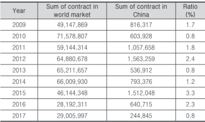 Table 1. Sum of contract by year 
