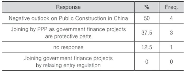 Table 4. The Effect of China’s GPA join to my firm