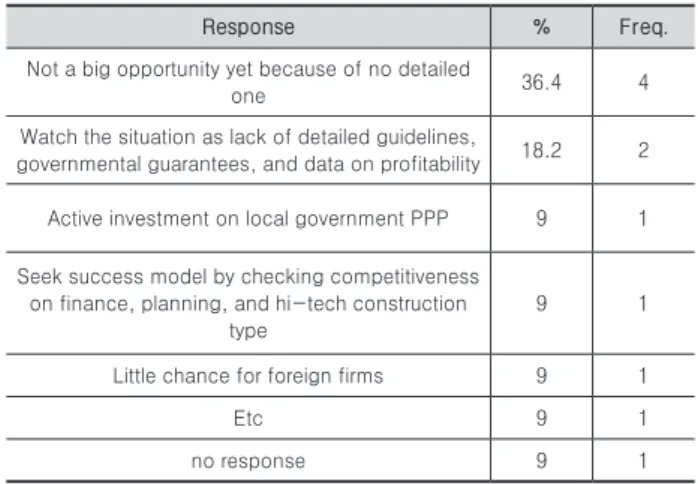 Table 6. Opinion on strategic use of PPP project
