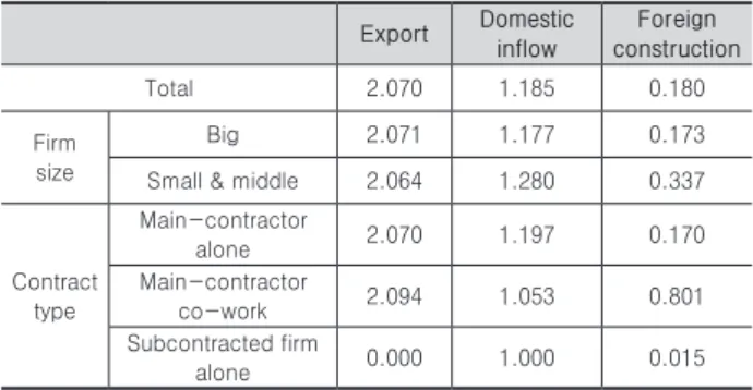 Table 11. Firm size and production induction coefficient in China Export Domestic  inflow Foreign  construction Total 2.070  1.185  0.180  Firm size Big 2.071  1.177  0.173 