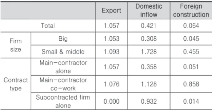 Table 13. Firm size and labor induction coefficient in China Export Domestic  inflow Foreign  construction Total 1.057  0.421  0.064  Firm size Big 1.053  0.308  0.045 