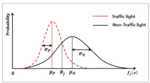 Fig. 10 Determination of threshold value   