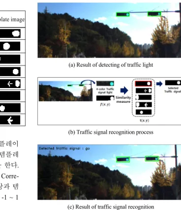 Table 4 Classification of traffic signals Detected traffic 
