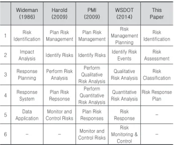 Table 3. VE Status Analysis Results