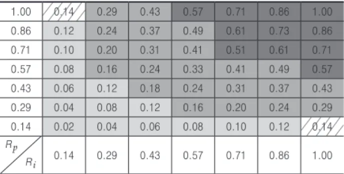 Table 8.  Establishment of risk assessment standard using  probability - impact matrix