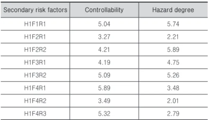 Table 11.  Assessment results for controllability and hazard  degree of secondary risk factors of H1
