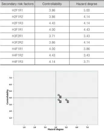 Table 13.  Identifying detail risk factors for high risk alternative  (H2, H3, H4)