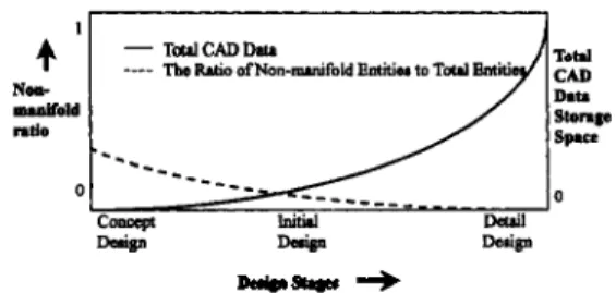 Fig.  1.  Non-manifold  ratio  and total  CAD data storage  space. CAD 모델에 있어  복합  다양체 상황에  있는  요소인 면, 모서리, 꼭지점의 전체  요소에  대한 비율은  무시 할  수 있을 정도로  적다