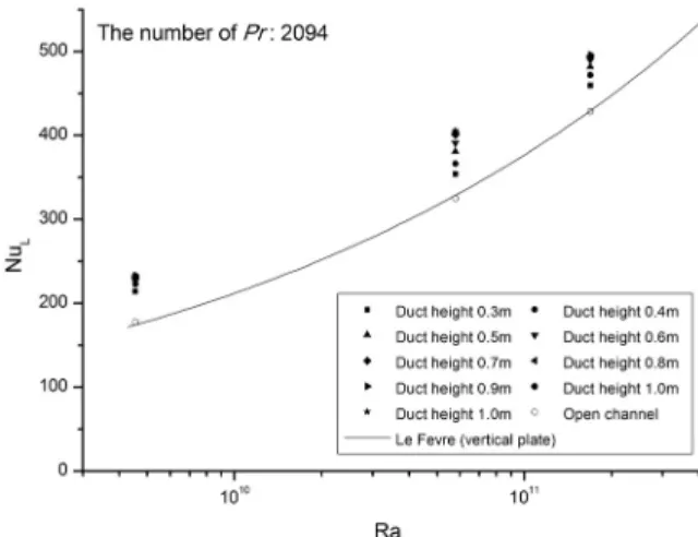 Fig. 3. Comparison between present experimental Nu L /Nu 0 