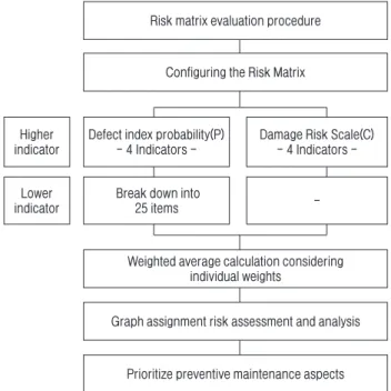 Fig. 2. Design risk review (risk matrix)
