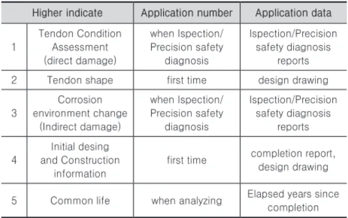 Table 4. Data for calculating the defect index probability Higher indicate Application number Application data 1 Tendon Condition Assessment  (direct damage) when Ispection/ Precision safety diagnosis Ispection/Precision safety diagnosis reports