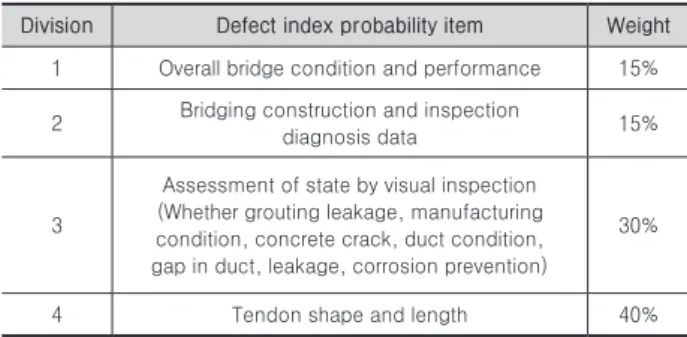 Table 10. Weights on the damage risk scale in domestic case
