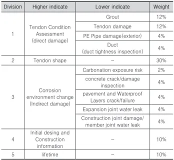 Table 11. Defective index probability weight